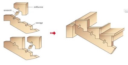 Cum de a construi o scara la mansardă cu propriile sale mâini - instrucțiuni pas cu pas (scara) Cum de a construi o scara la mansardă cu propriile sale mâini - ghid pas cu pas