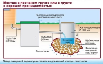 Canalizare în casă în țară cu propriile mâini video (dacha canalizare) Canalizare în casă în țară cu mâinile lor video