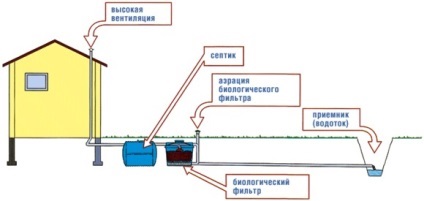 Canalizare în casă în țară cu propriile mâini video (dacha) Canalizare în casă în țară cu mâinile lor video