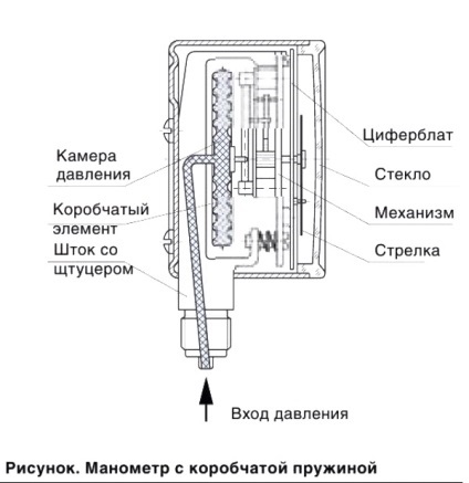 manometru Clasificare (presiune măsurată) clasificarea manometre