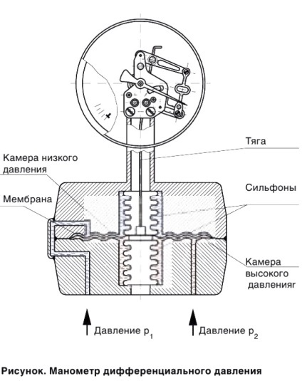 manometru Clasificare (presiune măsurată echilibrat) clasificarea manometre