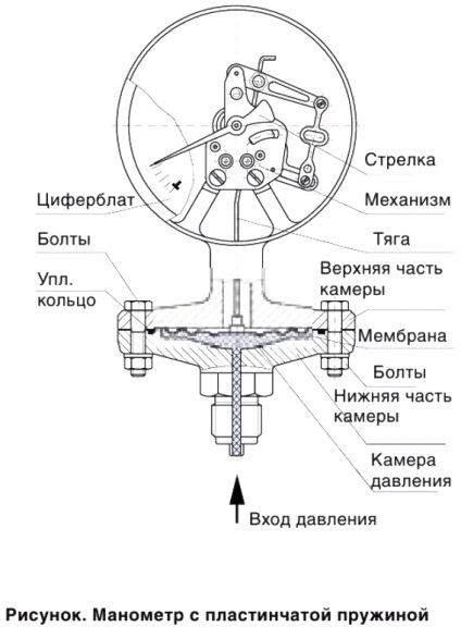 manometre Clasificare (clasificare manometre) clasificarea manometre