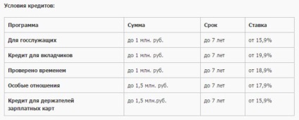 Numerar de credit în Promsvyazbank - să prezinte un formular de cerere on-line, rata dobânzii (on-line) Numerar de credit în Promsvyazbank - să prezinte un formular de cerere on-line, rata dobânzii