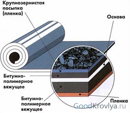 material pentru acoperișuri Izoplast ușurința de stabilire și fiabilitate (simplitate) stilizare material pentru acoperișuri Izoplast simplitate și fiabilitate în exploatare