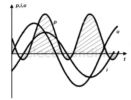 Puterea instantanee (grafic) puterea instantanee