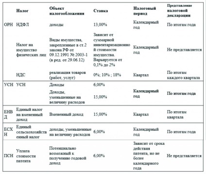 Impozite ONU - declarațiile fiscale ale antreprenorului individual (taxe) Impozite ONU - declarațiile fiscale ale antreprenorului individuale