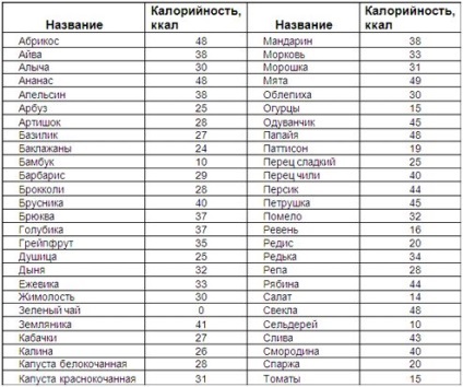 alimente cu conținut scăzut de calorii pentru lista de pierdere în greutate și masa (slăbire) alimente cu conținut scăzut de calorii pentru lista de pierdere în greutate și de masă
