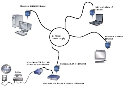 Echipament dLAN DEVOLO Microlink pentru crearea de rețele prin cabluri electrice (organizație) Echipament dLAN DEVOLO Microlink pentru crearea de rețele prin cabluri