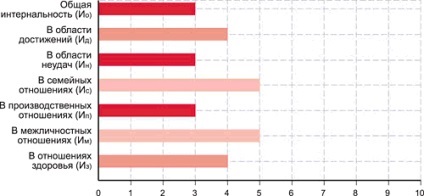 Nivelul Chestionar control subiectiv (USK) Rotter (chestionar) Nivelul Chestionar control subiectiv (USK) Rotter