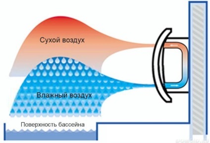 Dezumidificator cu mâinile lor (lor) Dezumidificatorul cu mâinile lor