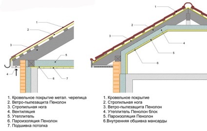 Acoperiș de vapori (abur) Bariera de vapori pentru acoperiș