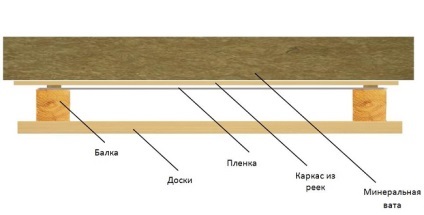 Acoperiș de vapori (abur) Bariera de vapori pentru acoperiș