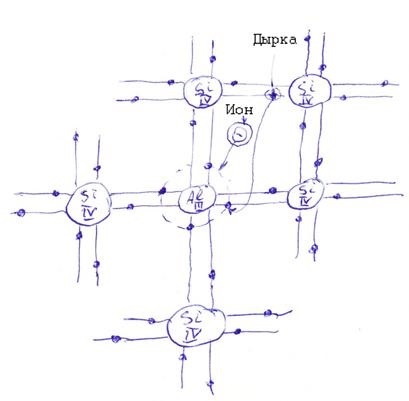 N semiconductor și p - tip (semiconductori de impurități) - studopediya (potențial de contact diferență) N semiconductor și p - tip (semiconductori de impurități) - studopediya