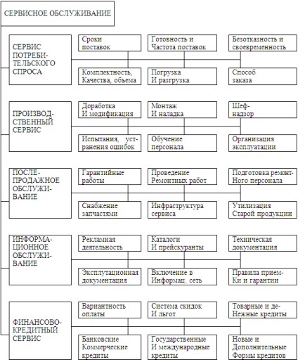 Conceptul de serviciu și variantele sale, logistica