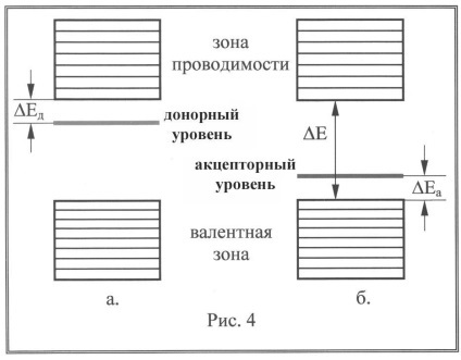 conductivitatea Impurități (tabelul grupului de periodic) impuritate conducție