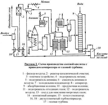Producerea de acid azotic (nitric) Acid azotic