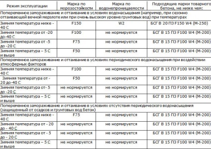 Proporțiile de ciment și nisip ca fundament pentru producerea mortarului (fundație) Proporțiile de ciment și nisip ca fundament pentru producerea mortarului