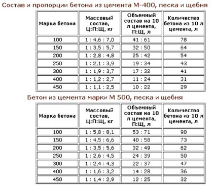 Proporțiile de ciment și nisip ca fundament pentru producerea mortarului (do) Proporțiile de ciment și nisip ca fundament pentru producerea mortarului