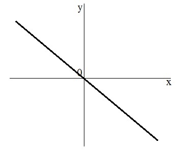 proporționalitate directă și programul său (proporționalitate) directă proporționalitate și graficul acesteia