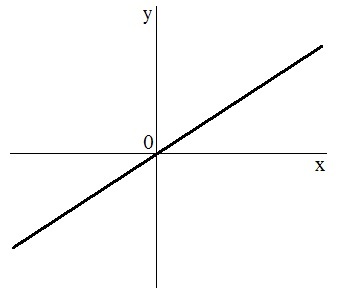 directă proporționalitate și graficul acesteia