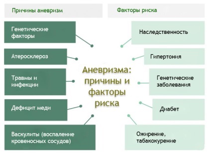 Expansiunea vasului de sânge (anevrism) tipuri, simptome, cauze, efecte și tratamente (extensie) Expansiunea vasului de sange tipuri, simptome, cauze, efecte (anevrism) si tratamente