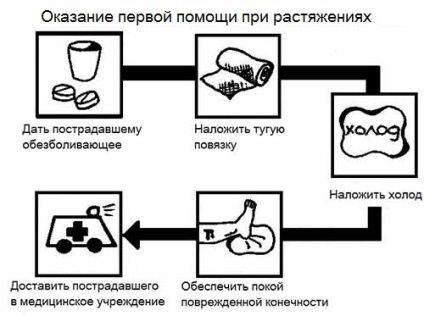 Simptome entorsele încheietura și tratament (încheietura mâinii) încheietura mâinii entorsă mâini simptome și tratament