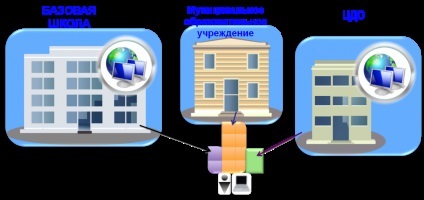 Cele mai populare institute și centre de învățare la distanță (centre) Cele mai populare centre și instituții de învățământ la distanță