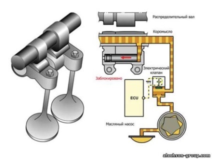 VTEC System SOHC, lucru pe degetele de la picioare