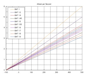 Atac de viteză 1 (viteză) Atac Speed 1