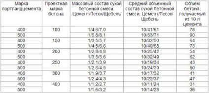 Compoziția de beton pentru marca șapă, raportul de aspect, de calcul (podea) Compoziția de beton pentru marca șapă, raportul de aspect, calcul