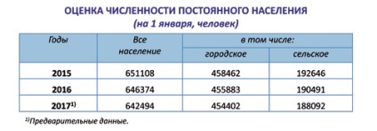 Regiunea Pskov Statistică trăim (Pskov News) Regiunea Pskov Statistică trăim