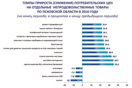 Regiunea Pskov Statistici care trăim (zona) Regiunea Pskov Statistică trăim