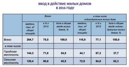 Regiunea Pskov Statistică trăim (Pskov News Feed) Regiunea Pskov Statistică trăim