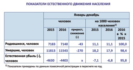 Regiunea Pskov Statistici trãim (Pskov) Regiunea Pskov Statistică trăim