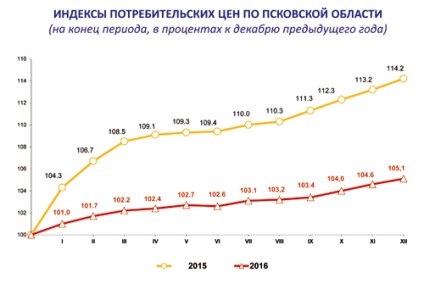 Regiunea Pskov Statistică trăim (Pskov adevăr) Regiunea Pskov Statistică trăim