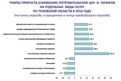 Regiunea Pskov Statistică trăim (Pskov adevăr) Regiunea Pskov Statistică trăim