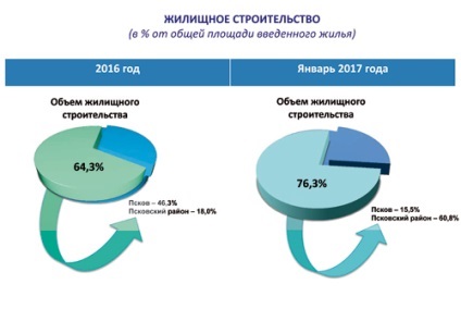 Regiunea Pskov Statistici trãim (Pskov) Regiunea Pskov Statistică trăim