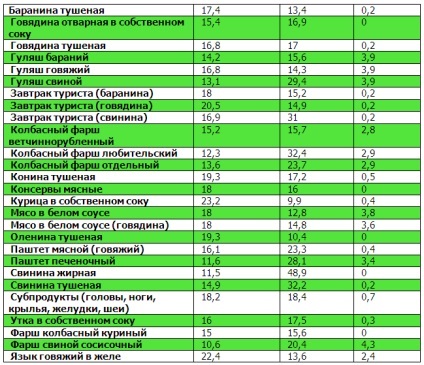 Tabele de proteine, grăsimi, carbohidrați (proteine, grăsimi glucide) Tabele proteine, grăsimi, carbohidrați