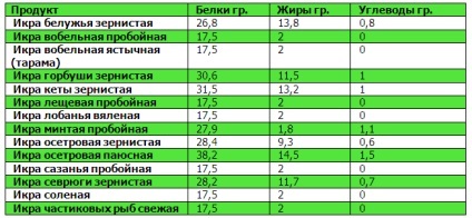 Tabele de proteine, grăsimi, carbohidrați (Tabelul) Tabele proteine, grăsimi, carbohidrați