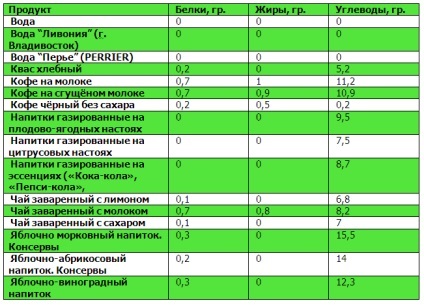 Tabele de proteine, grăsimi, carbohidrați (60 kg) atlet necesită Tabele proteine, grăsimi, carbohidrați