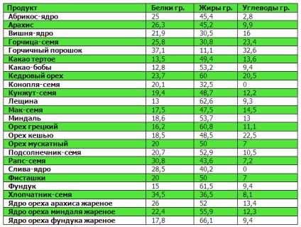 Tabele de proteine, grăsimi, carbohidrați (Tabelul) Tabele proteine, grăsimi, carbohidrați