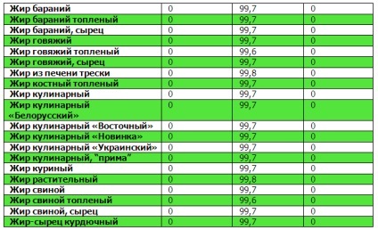 Tabele de proteine, grăsimi, carbohidrați (Tabelul) Tabele proteine, grăsimi, carbohidrați