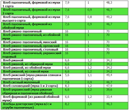 Tabele de proteine, grăsimi, carbohidrați (grăsimi) Tabele proteine, grăsimi, carbohidrați