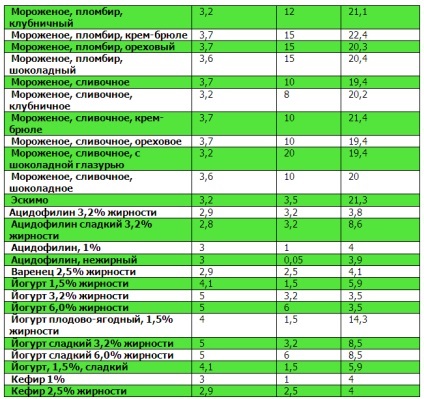 Tabele de proteine, grăsimi, carbohidrați (grăsimi) Tabele proteine, grăsimi, carbohidrați