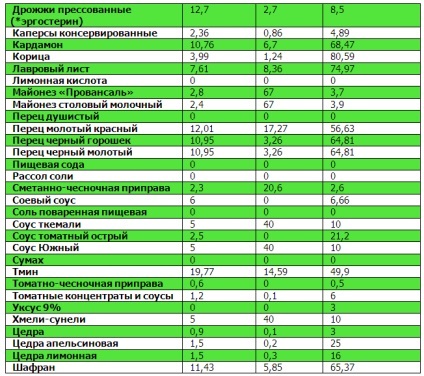 Tabele de proteine, grăsimi, carbohidrați (proteine) Tabele proteine, grăsimi, carbohidrați