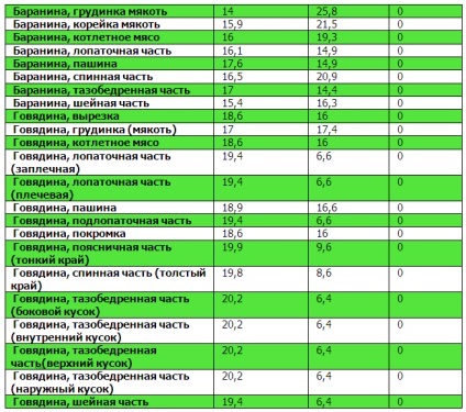 Tabele de proteine, grăsimi, carbohidrați (proteine) Tabele proteine, grăsimi, carbohidrați