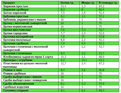 Tabele de proteine, grăsimi, carbohidrați (proteine) Tabele proteine, grăsimi, carbohidrați