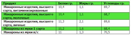 Tabele de proteine, grăsimi, carbohidrați (proteine, grăsimi glucide) Tabele proteine, grăsimi, carbohidrați