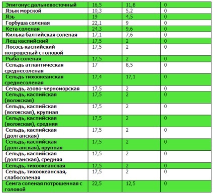 Tabele de proteine, grăsimi, carbohidrați (glucide) Tabele proteine, grăsimi, carbohidrați
