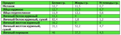 Tabele de proteine, grăsimi, carbohidrați (proteine, grăsimi glucide) Tabele proteine, grăsimi, carbohidrați